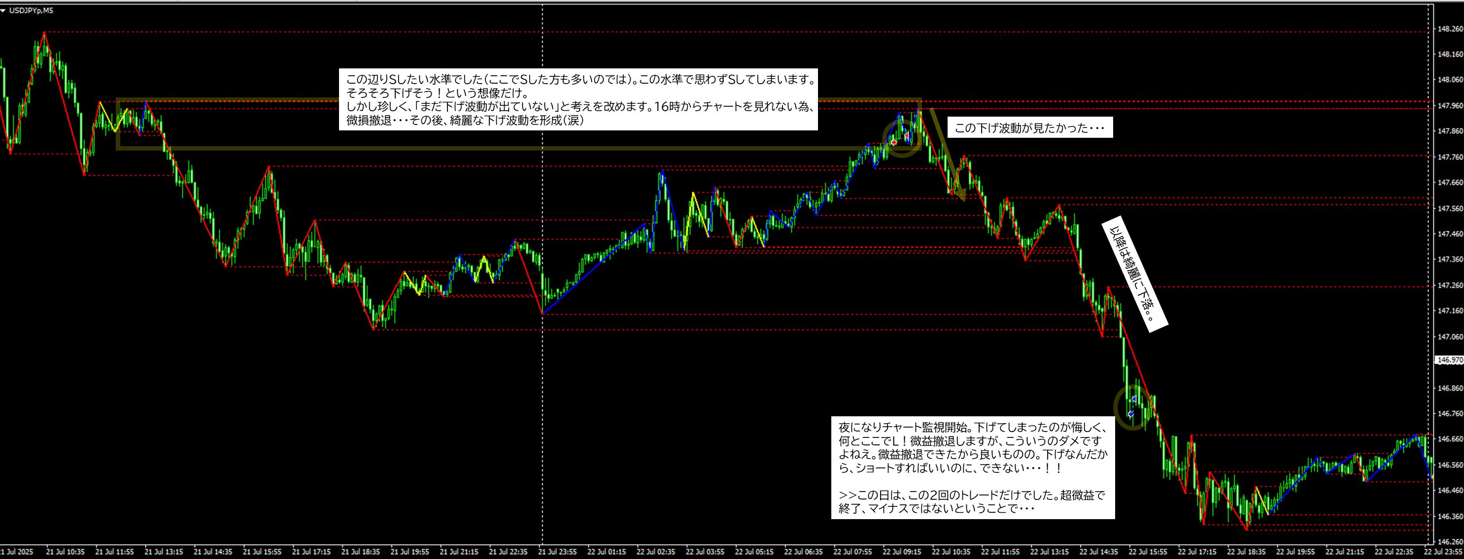 2025年7月22日 USDJPY（ドル円）5分足チャートにおけるジグザグ波形分析