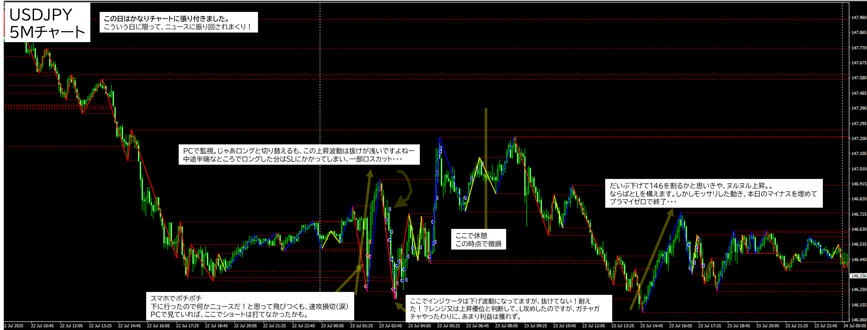 2025年7月23日 USDJPY（ドル円）5分足チャートにおけるジグザグ波形分析