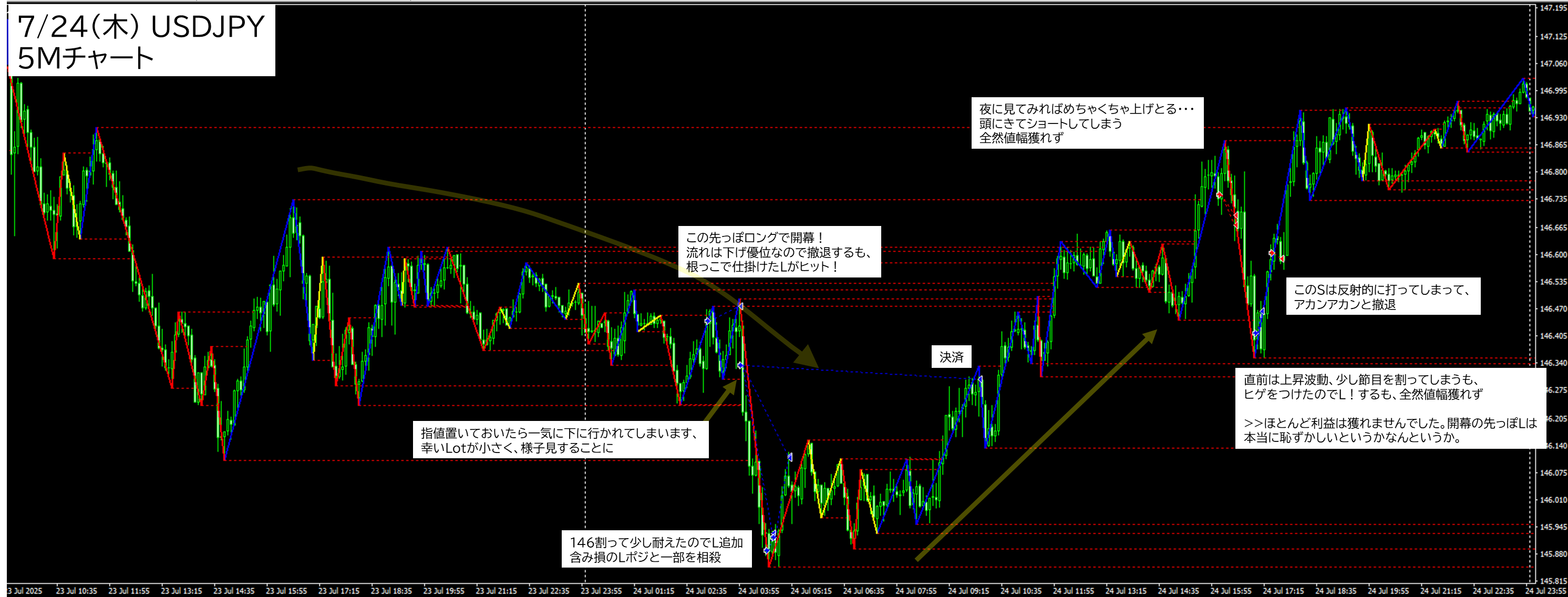2025年7月24日 USDJPY(ドル円)5分足チャートにおけるジグザグ波形分析