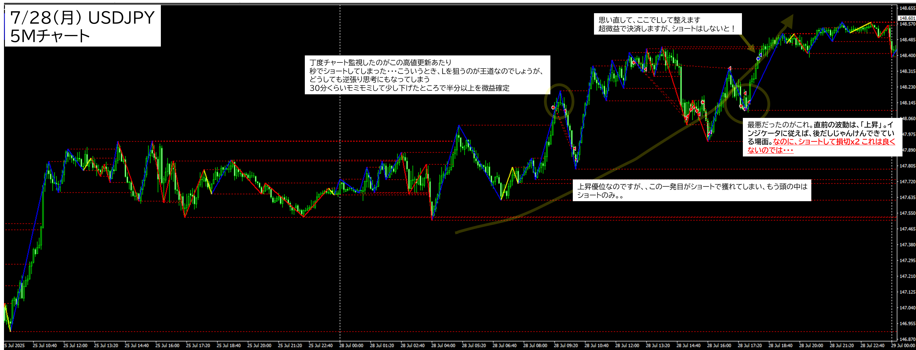 2025年7月28日 USDJPY(ドル円)5分足チャートにおけるジグザグ波形分析