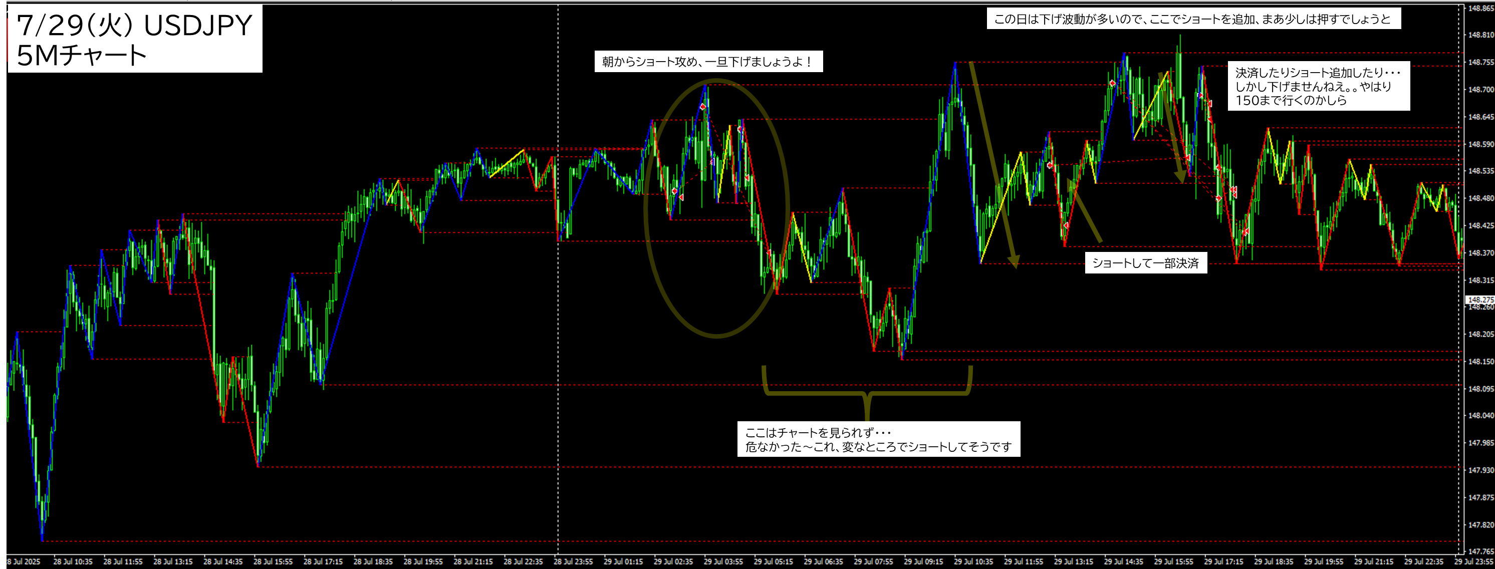 2025年7月29日 USDJPY(ドル円)5分足チャートにおけるジグザグ波形分析
