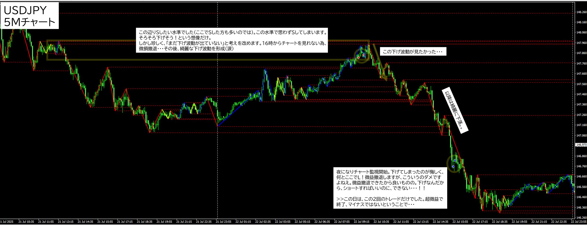 2025年7月25日 USDJPY(ドル円)5分足チャートにおけるジグザグ波形分析