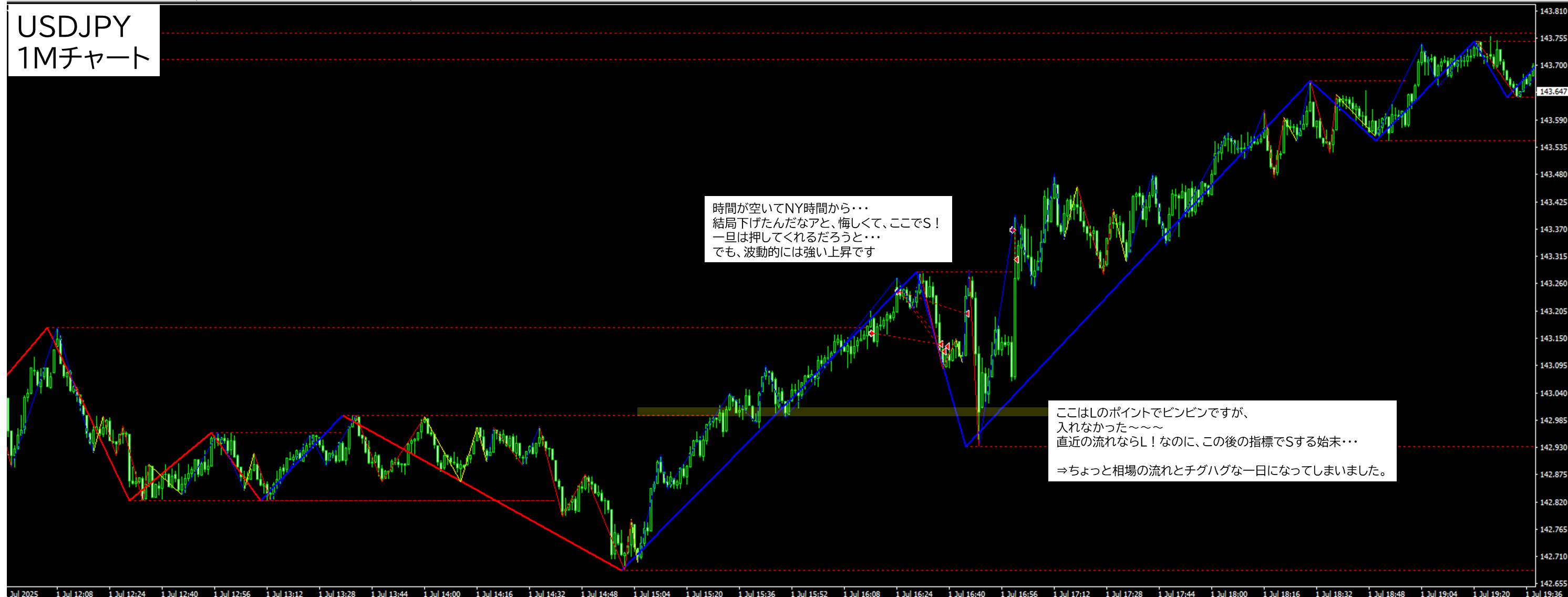 2025年7月1日 USDJPY(ドル円)1分足チャートにおけるジグザグ波形分析