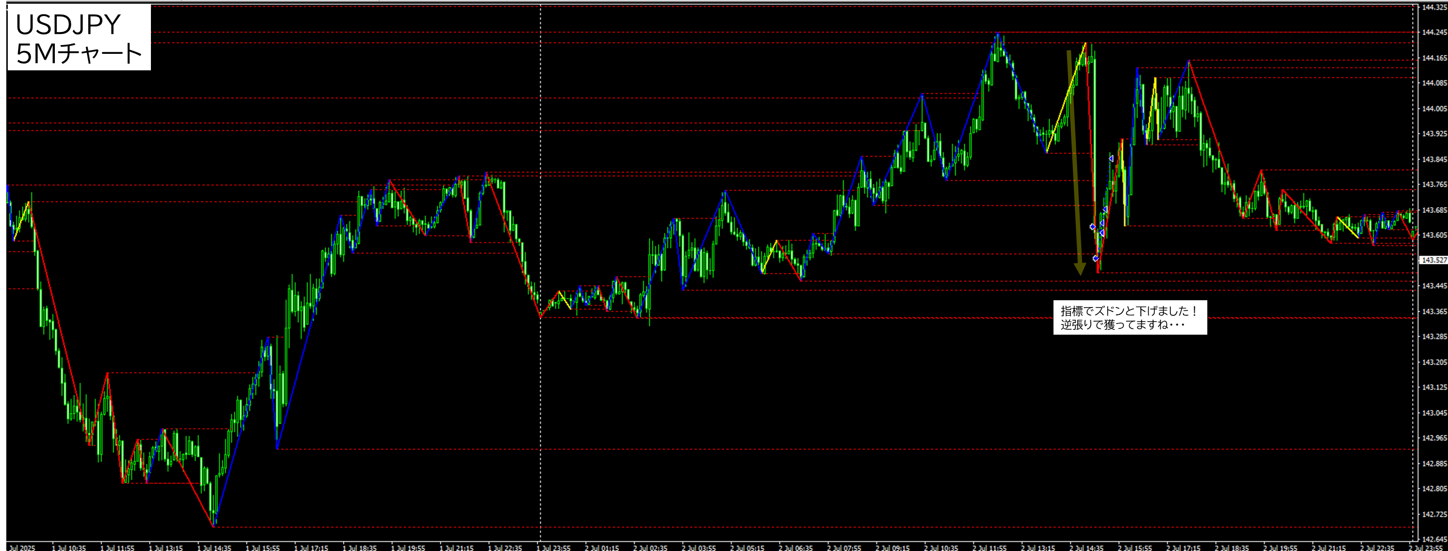 2025年7月2日 USDJPY(ドル円)5分足チャートにおけるジグザグ波形分析