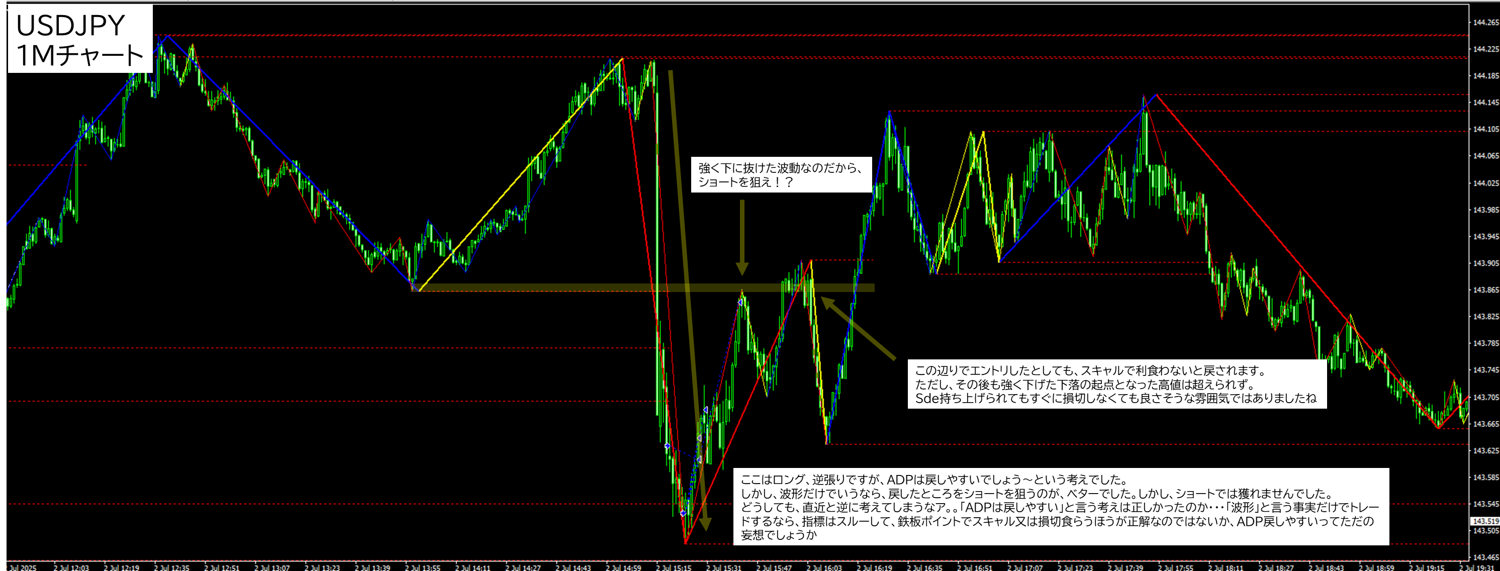 2025年7月2日 USDJPY(ドル円)1分足チャートにおけるジグザグ波形分析