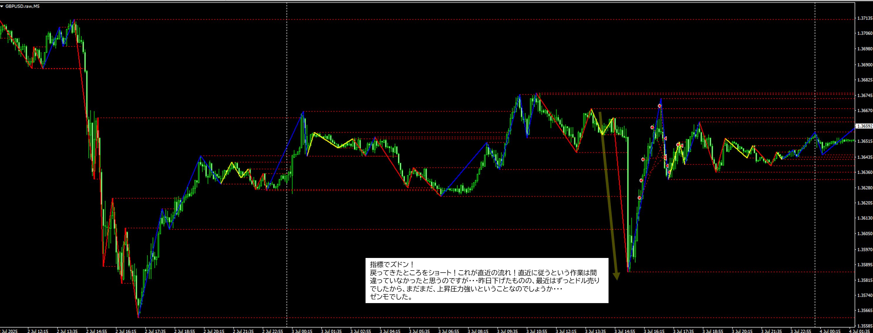 2025年7月3日 GBPUSD(ポンドドル)5分足チャートにおけるジグザグ波形分析