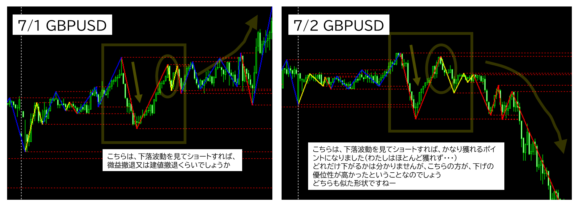 2025年7月1日と7月2日の波形比較 GBPUSD(ポンドドル)5分足チャートにおけるジグザグ波形分析
波形は似ているのに、上昇と下降と、分かれています