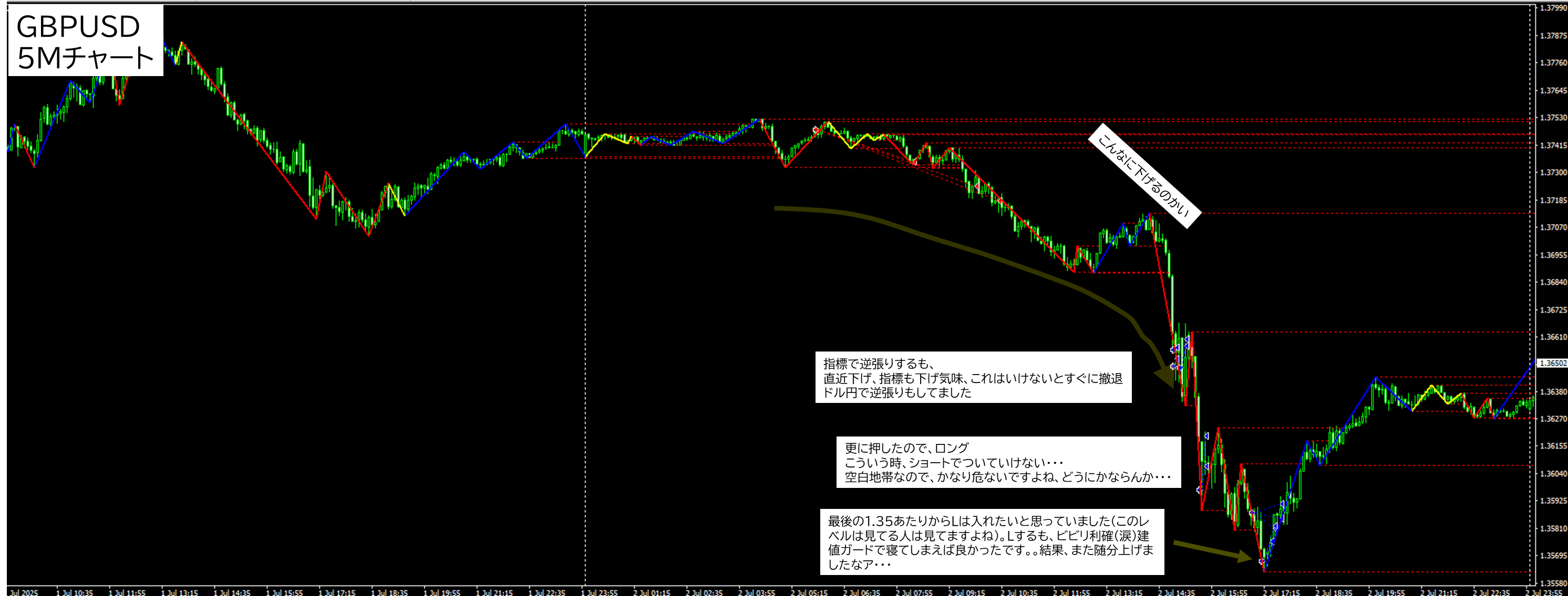 2025年7月2日 GBPUSD(ポンドドル)5分足チャートにおけるジグザグ波形分析
