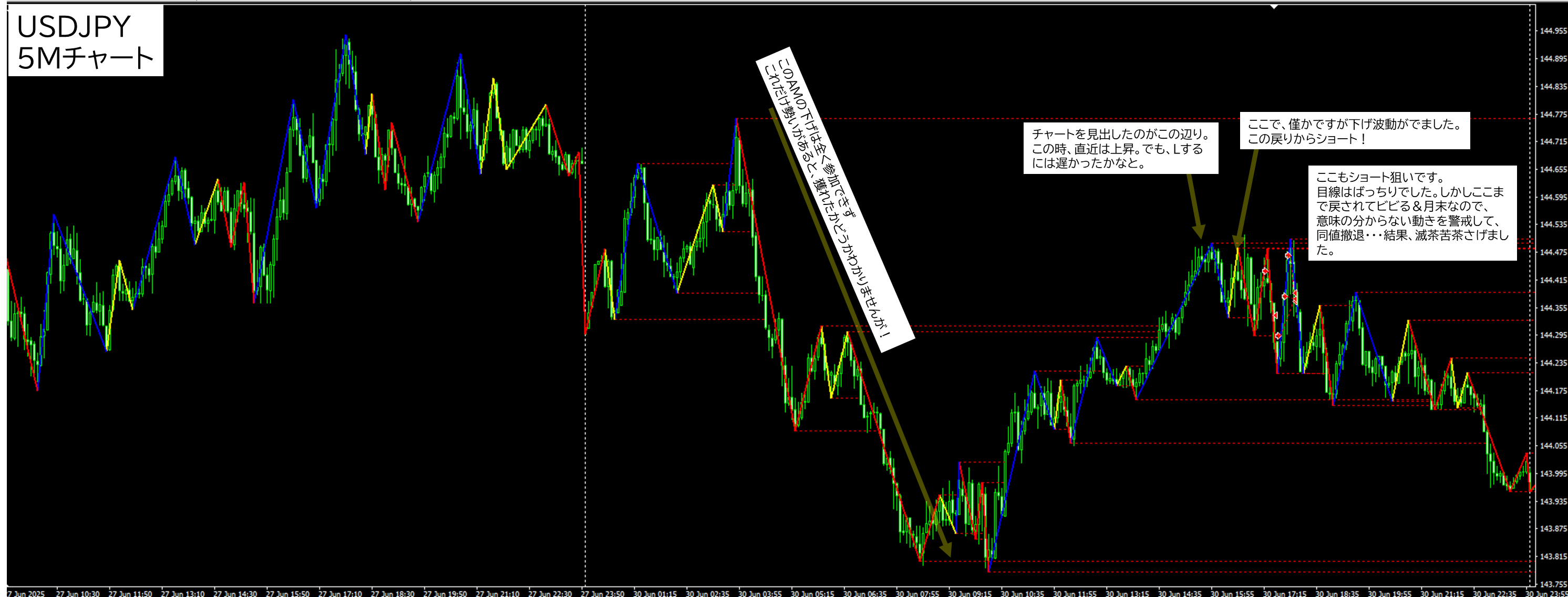 2025年6月30日 USDJPY(ドル円)5分足チャートにおけるジグザグ波形分析