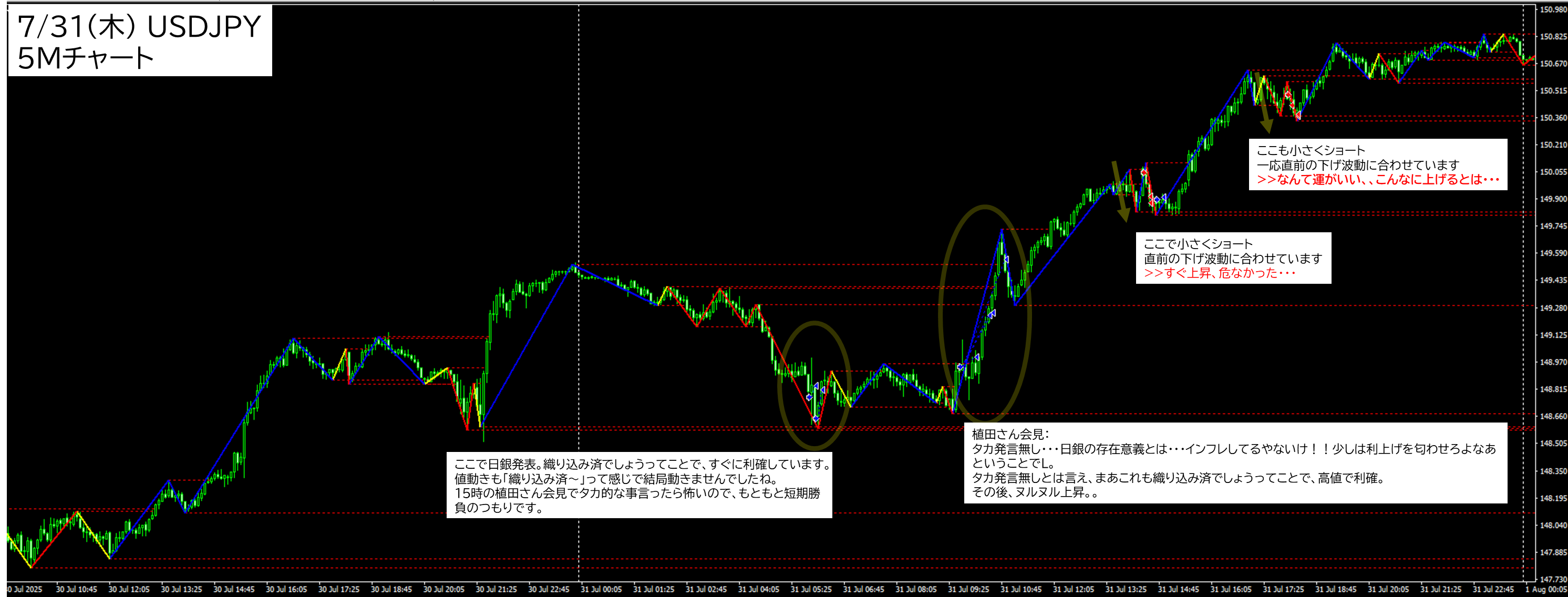 2025年7月31日 USDJPY(ドル円)5分足チャートにおけるジグザグ波形分析