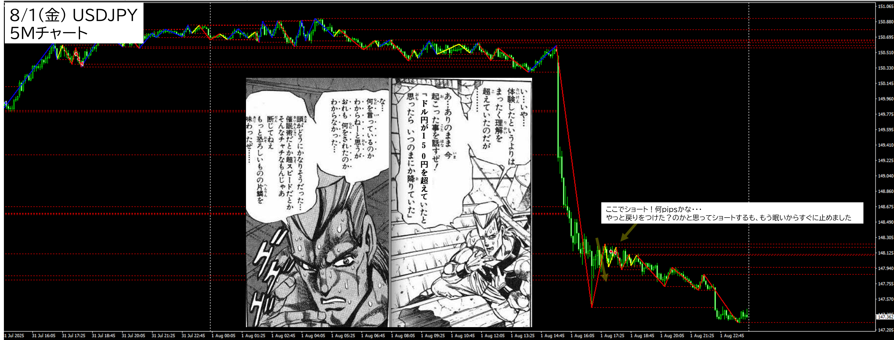 2025年8月1日 USDJPY(ドル円)5分足チャートにおけるジグザグ波形分析