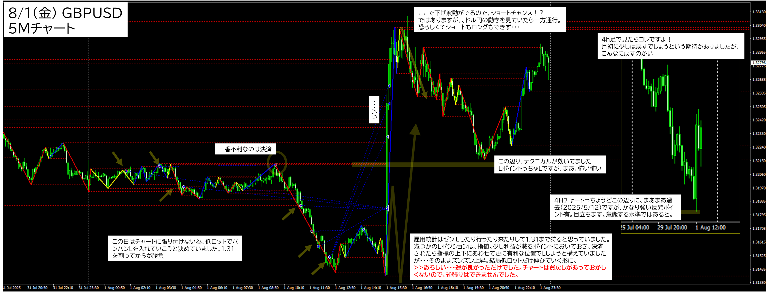 2025年8月1日 GBPUSD(ポンドドル)5分足チャートにおけるジグザグ波形分析