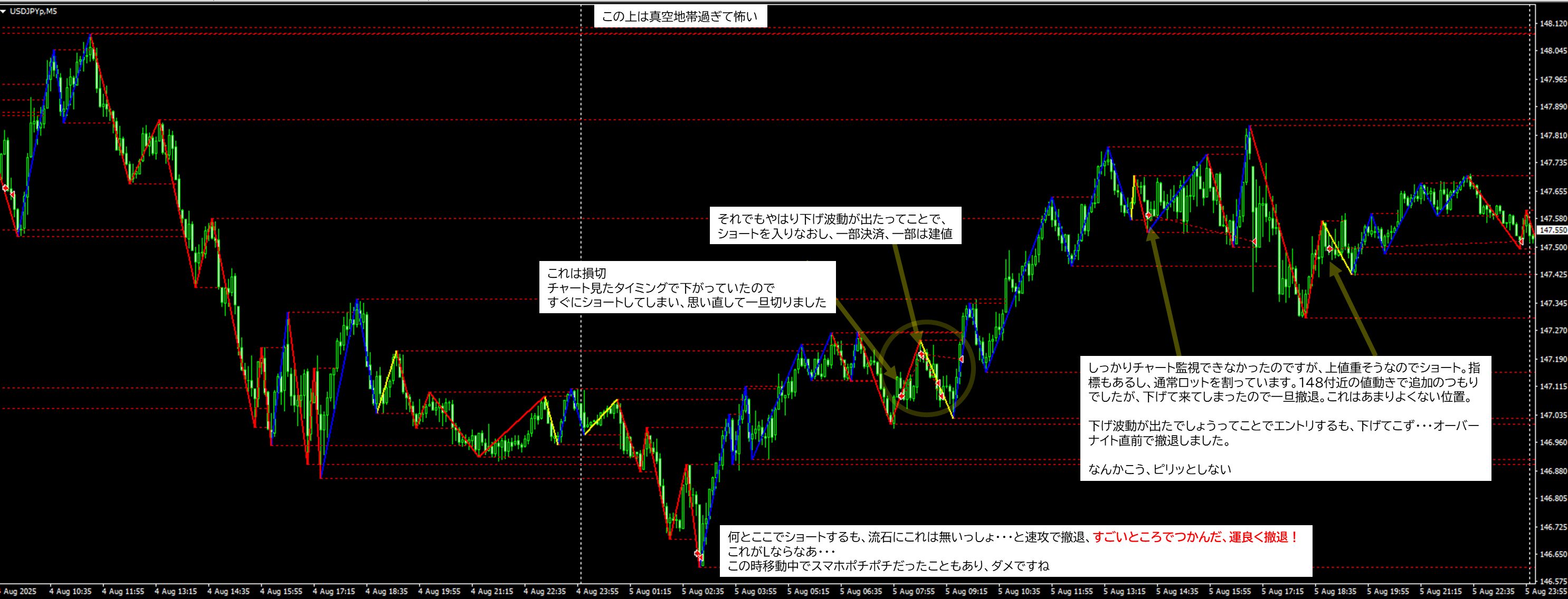 2025年8月5日 USDJPY(ドル円)5分足チャートにおけるジグザグ波形分析