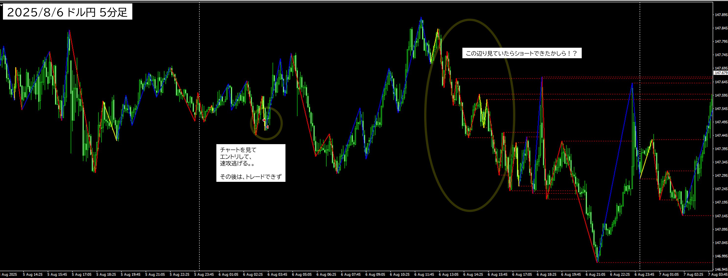 2025年8月6日 USDJPY(ドル円)5分足チャートにおけるジグザグ波形分析
