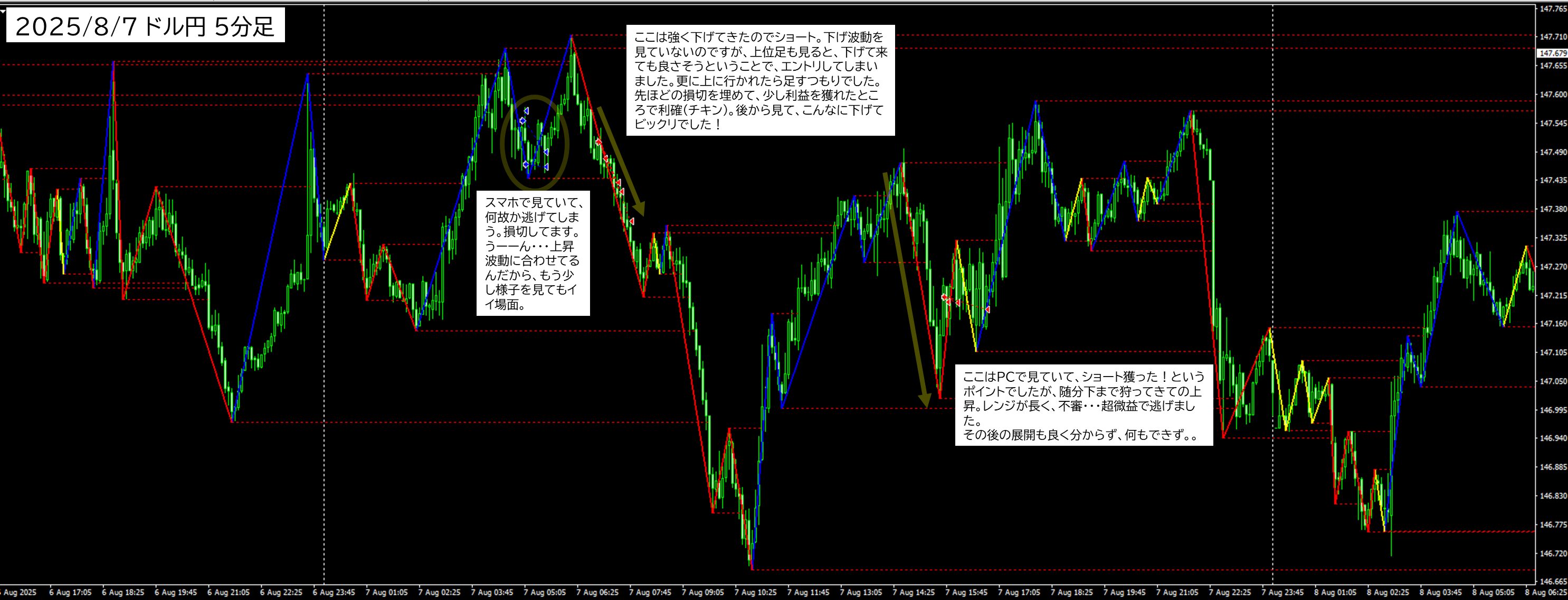 2025年8月7日 USDJPY(ドル円)5分足チャートにおけるジグザグ波形分析