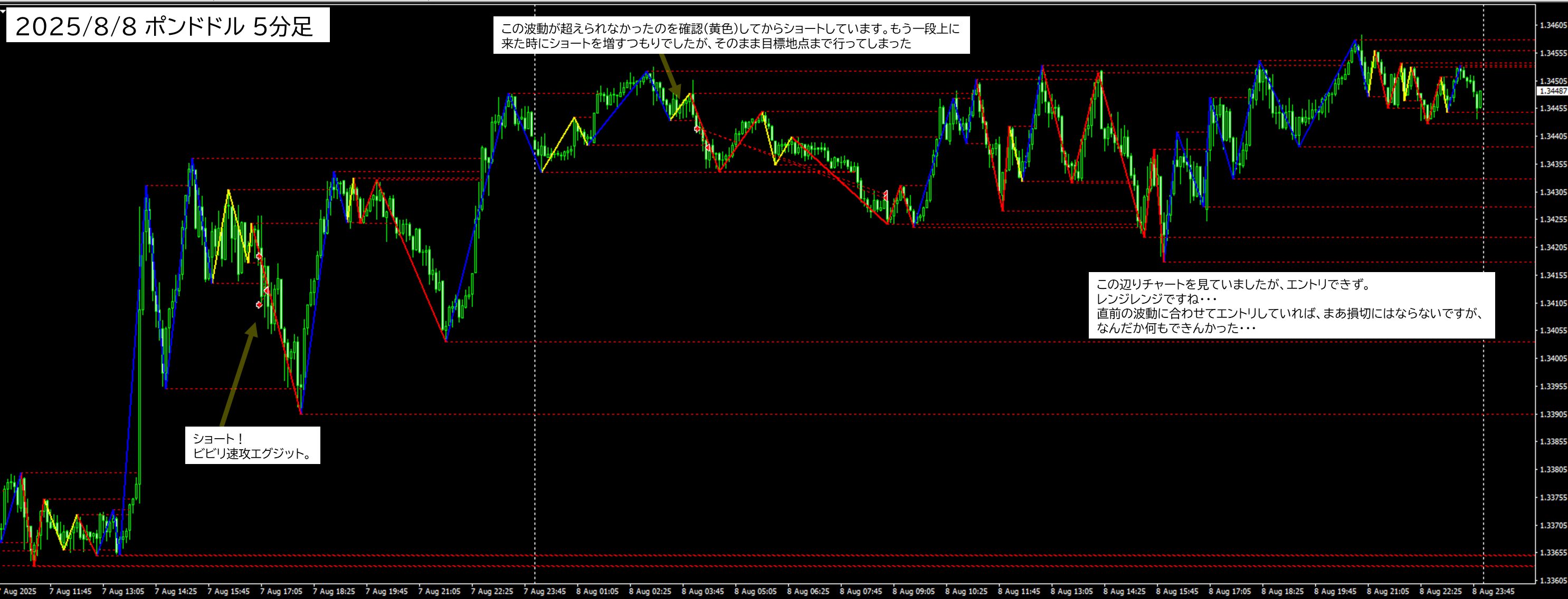 2025年8月7日 GBPUSD(ポンドドル)5分足チャートにおけるジグザグ波形分析