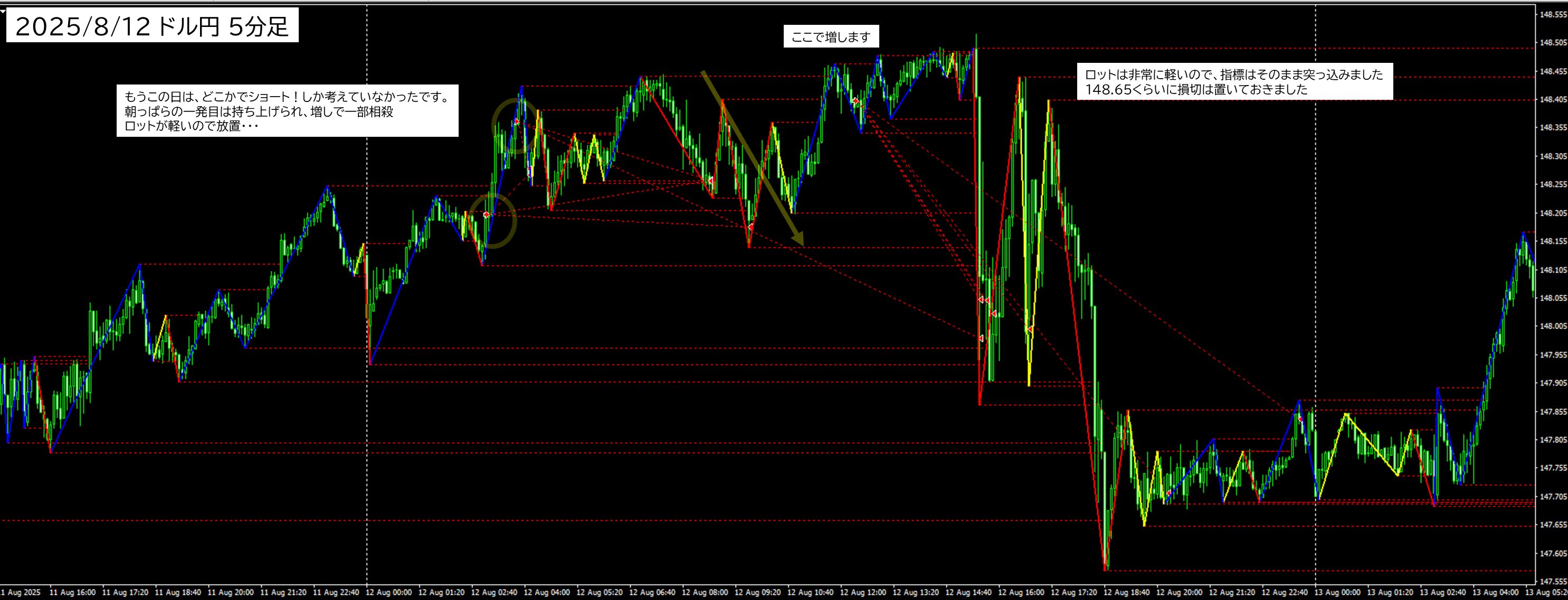 2025年8月12日 USDJPY（ドル円）5分足チャートにおけるジグザグ波形分析