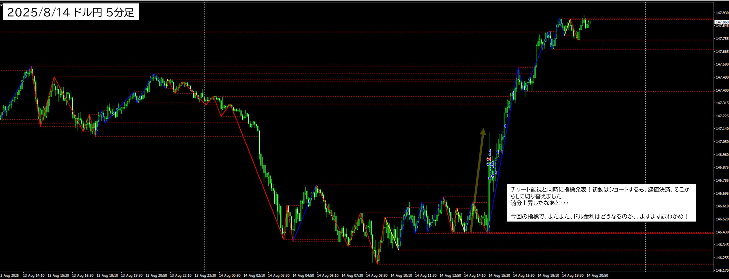 2025年8月14日 USDJPY（ドル円）5分足チャートにおけるジグザグ波形分析