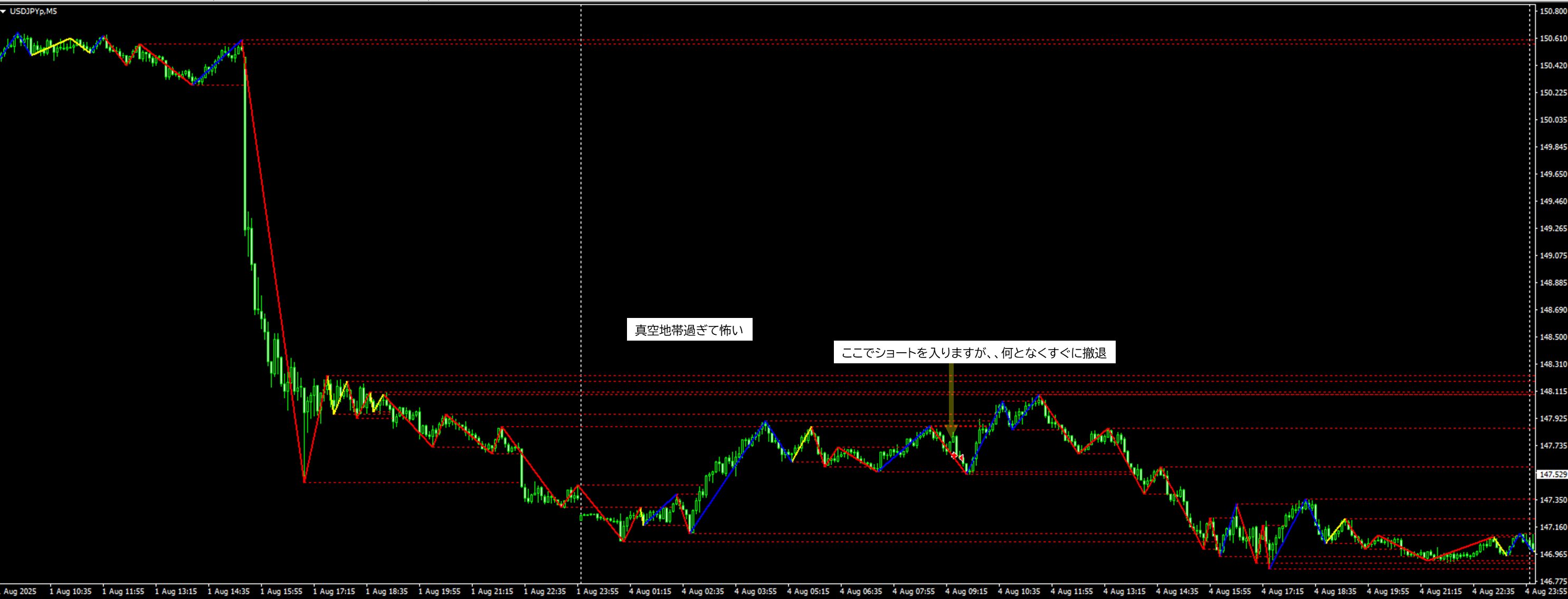 2025年8月4日 USDJPY(ドル円)5分足チャートにおけるジグザグ波形分析