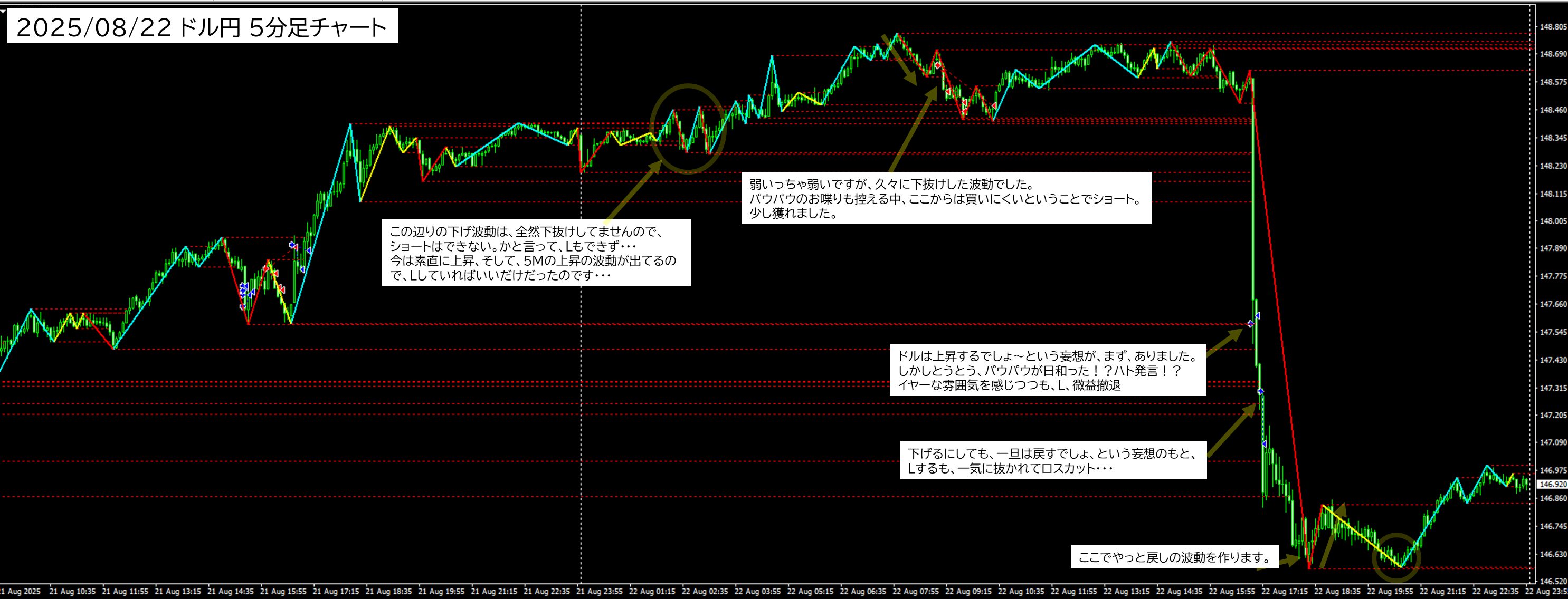 2025年8月22日 USDJPY(ドル円)5分足チャートにおけるジグザグ波形分析