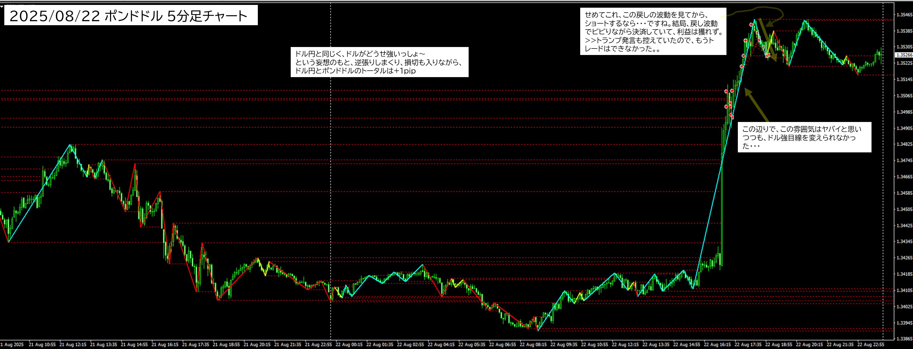 2025年8月22日 GBPUSD(ポンドドル)5分足チャートにおけるジグザグ波形分析
