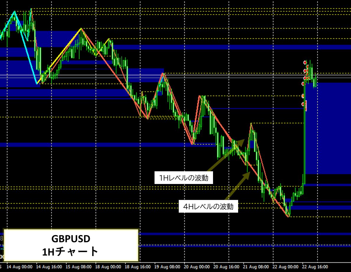2025年8月22日 GBPUSD(ポンドドル)1Hチャートにおけるジグザグ波形分析