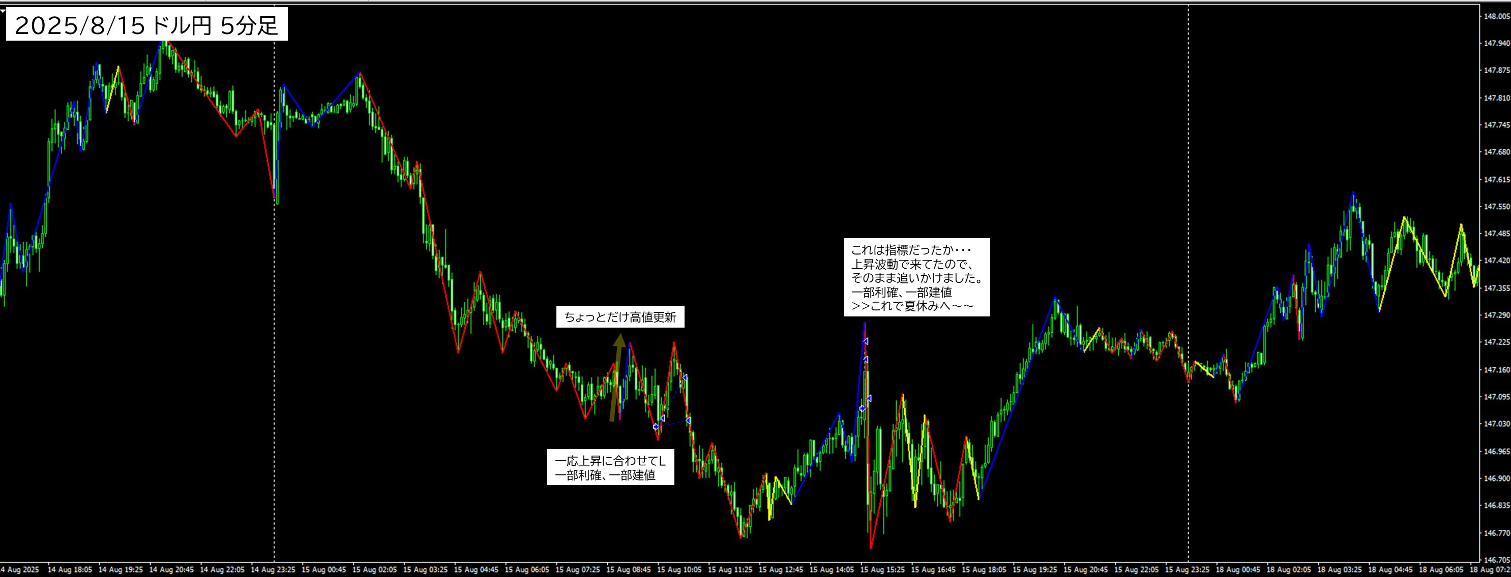 2025年8月15日 USDJPY（ドル円）5分足チャートにおけるジグザグ波形分析