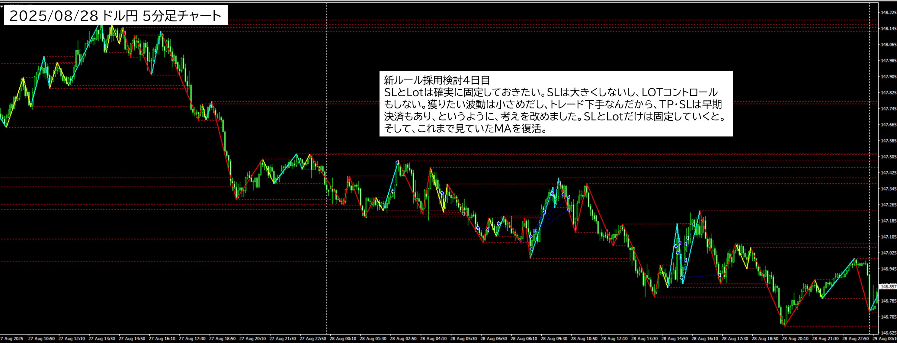 2025年8月28日 USDJPY(ドル円)5分足チャートにおけるジグザグ波形分析