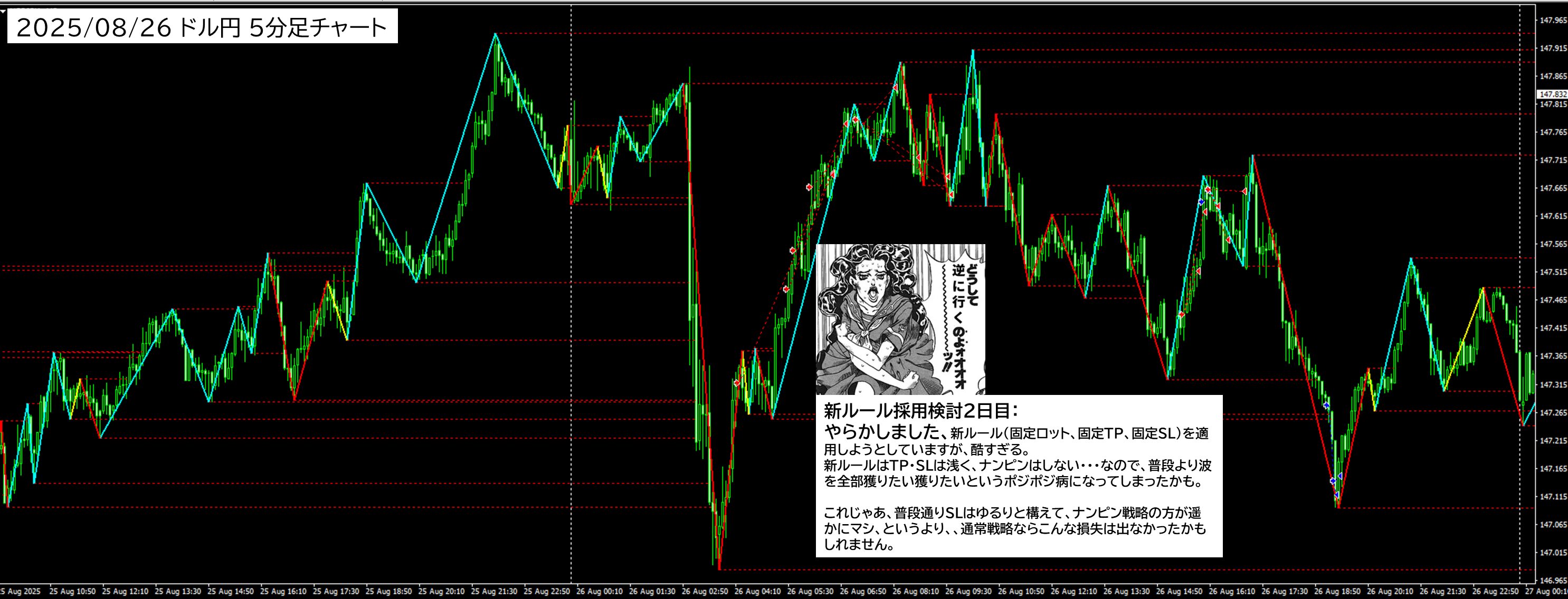 2025年8月26日 USDJPY(ドル円)5分足チャートにおけるジグザグ波形分析