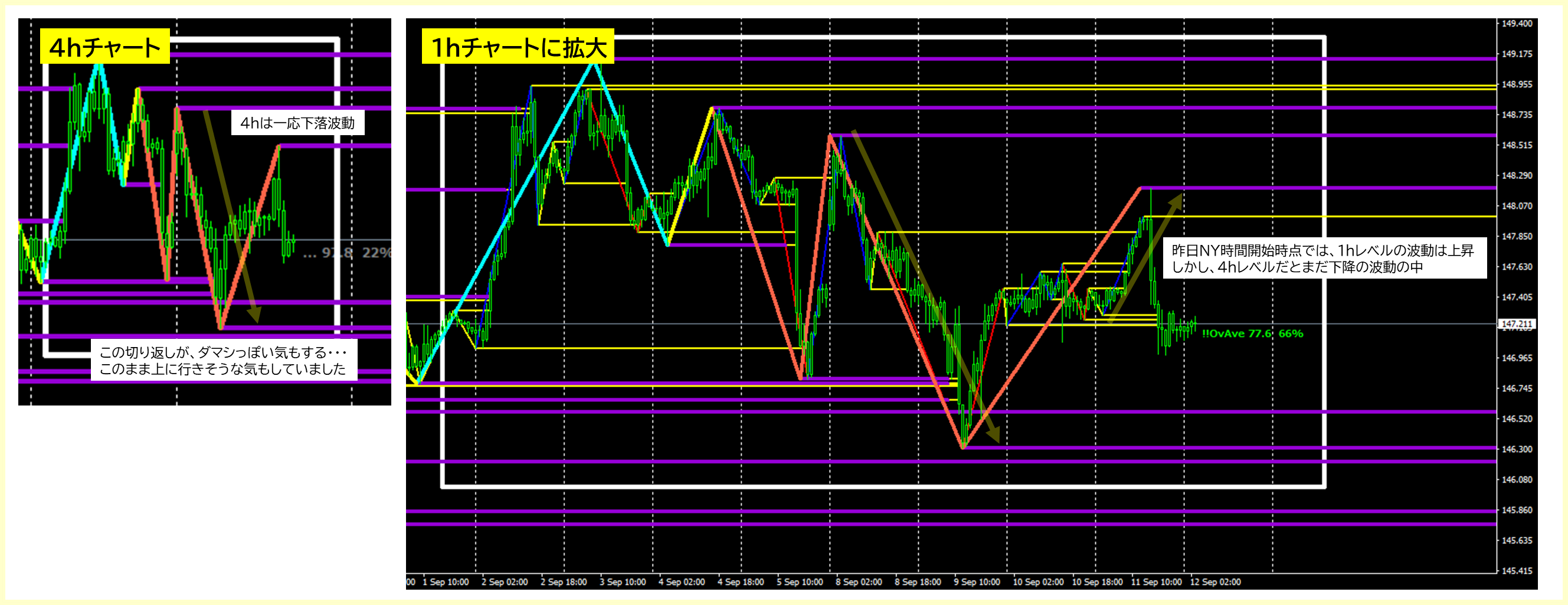 2025年9月11日 USDJPY（ドル円）4時間、1時間チャートにおけるジグザグ波形分析