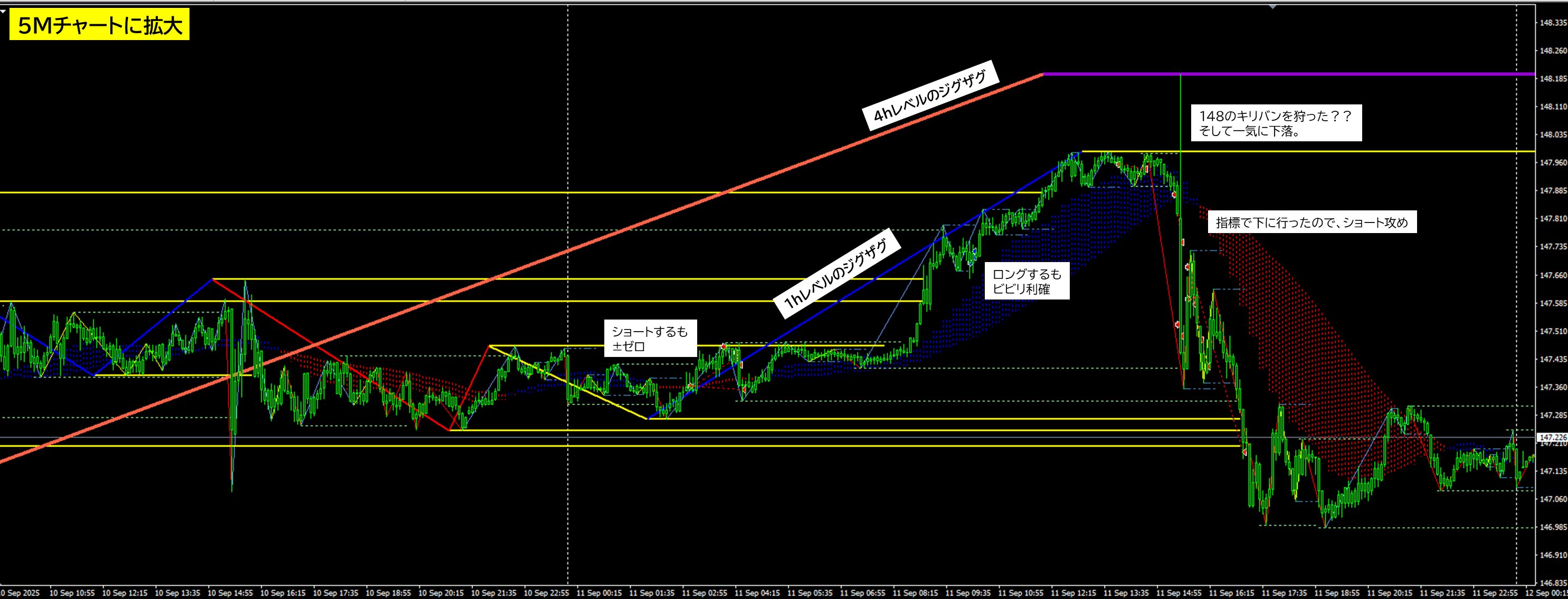 2025年9月11日 USDJPY（ドル円）5分足チャートにおけるジグザグ波形分析
