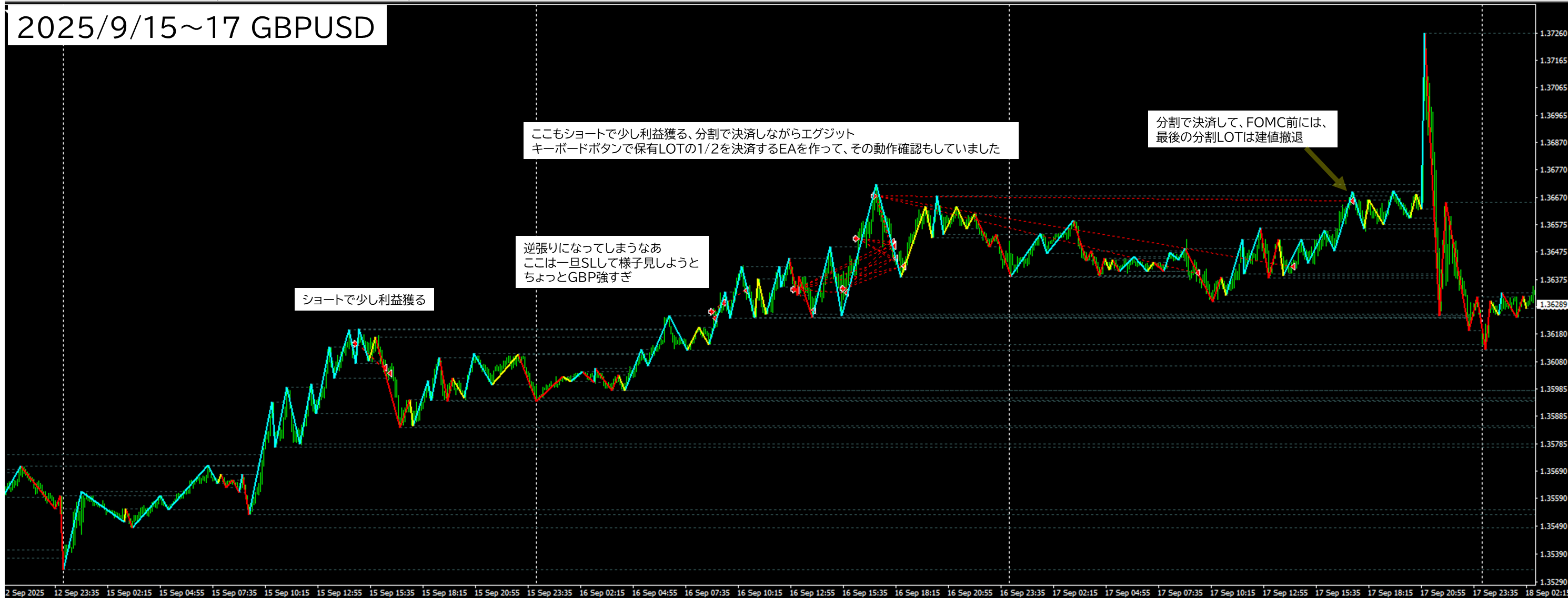 2025年9月15-17日 GBPUSD(ポンドドル)5分足チャートにおけるジグザグ波形分析