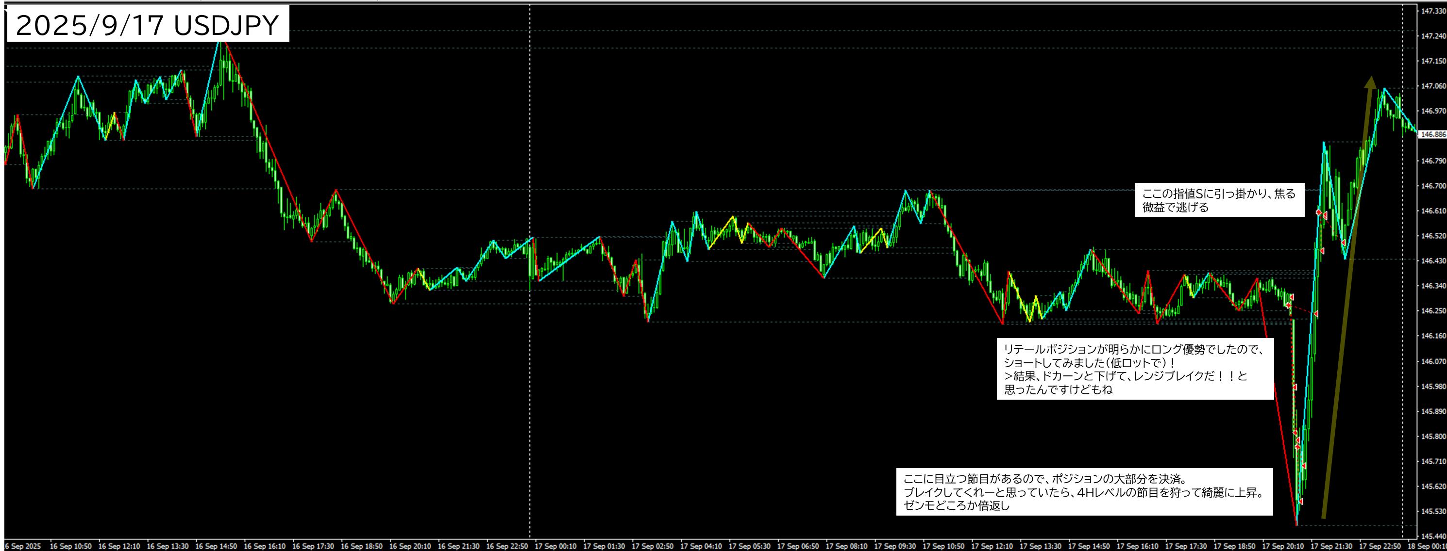 2025年9月17日 USDJPY(ドル円)5分足チャートにおけるジグザグ波形分析