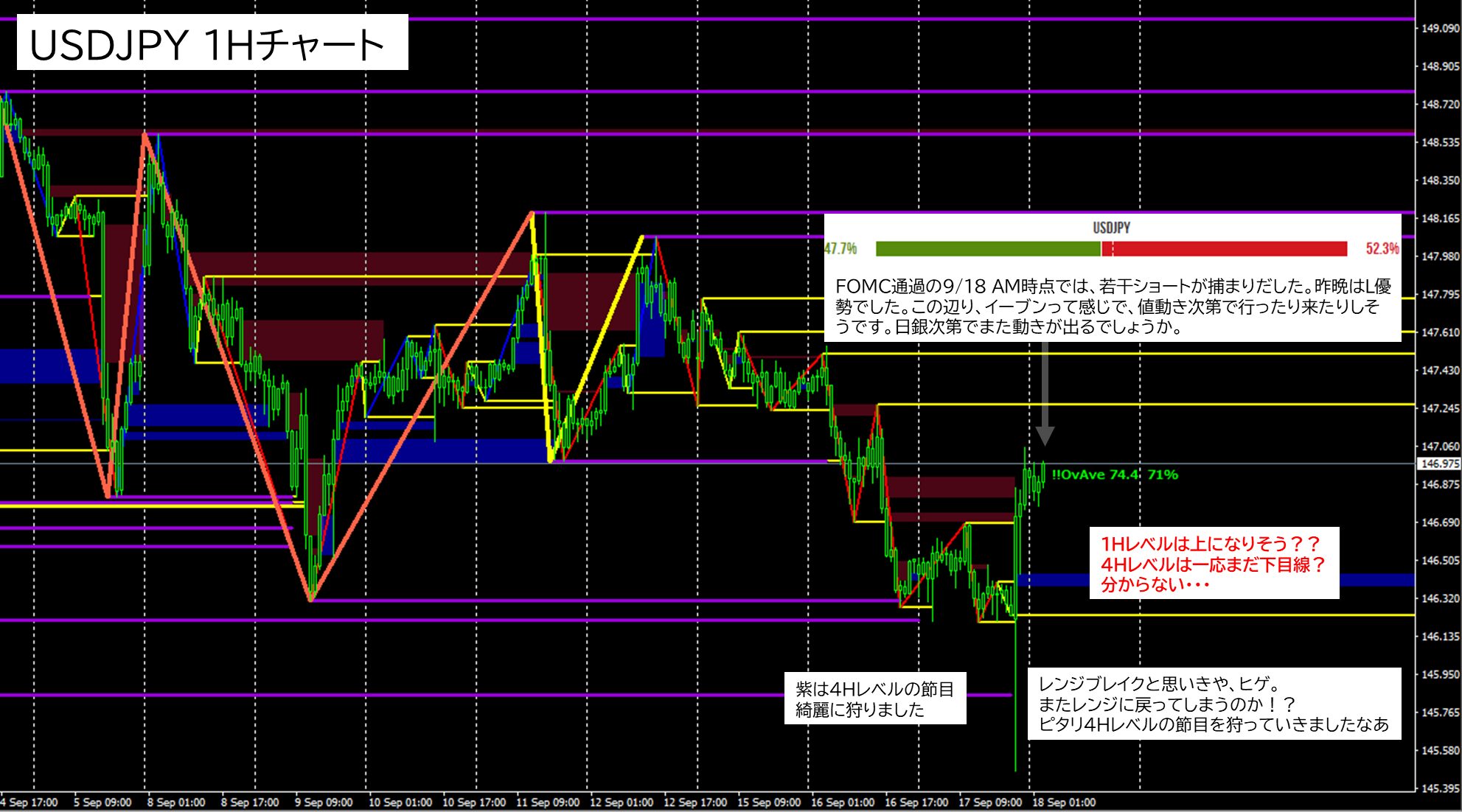 2025年9月17日 USDJPY(ドル円)1時間チャートにおけるジグザグ波形分析・トレーダーダッシュボードの数値