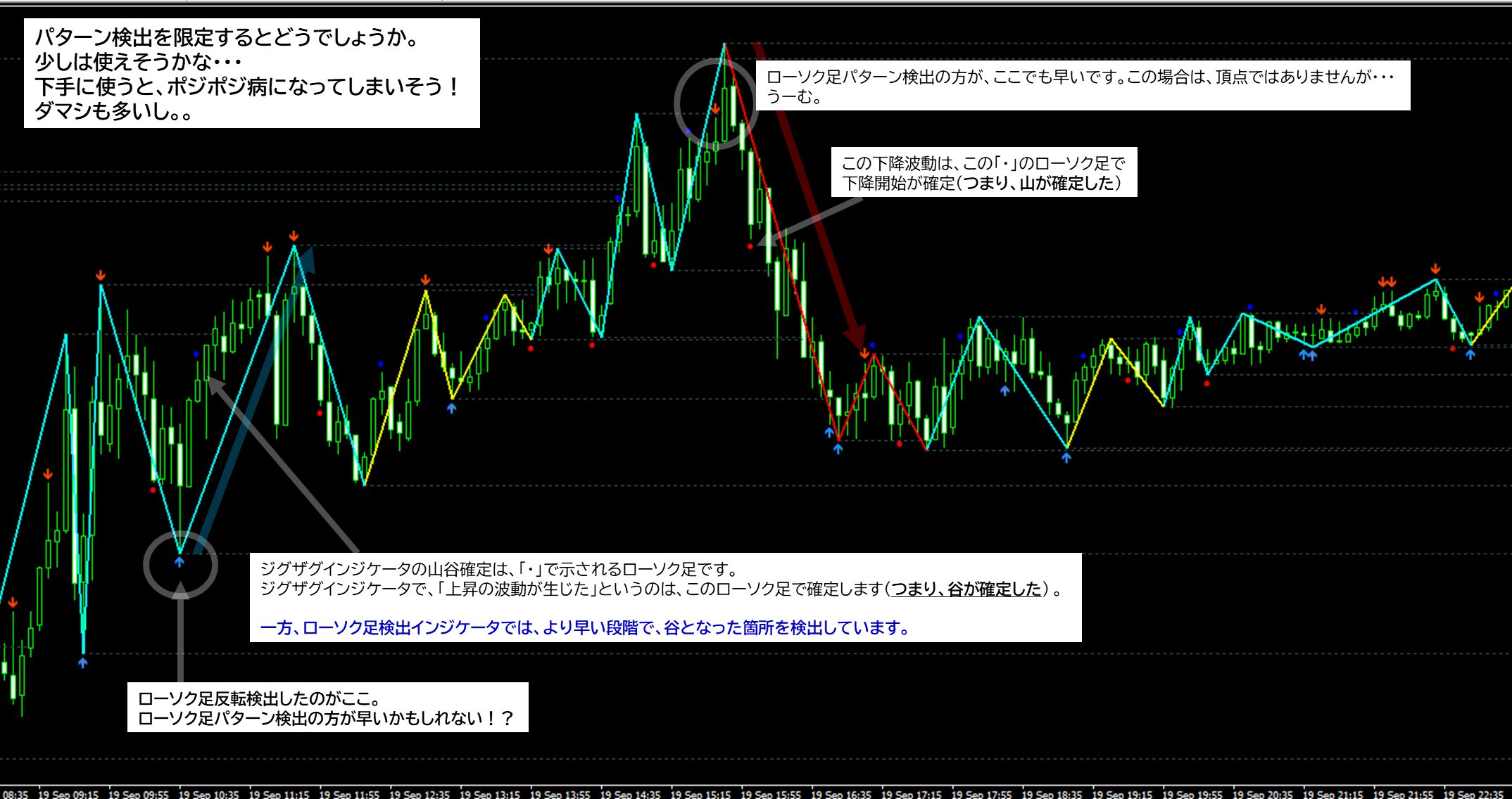 ローソク足パターン検出(プライスアクション検出)インジケータの使用例|ジグザグインジケータと組み合わせ