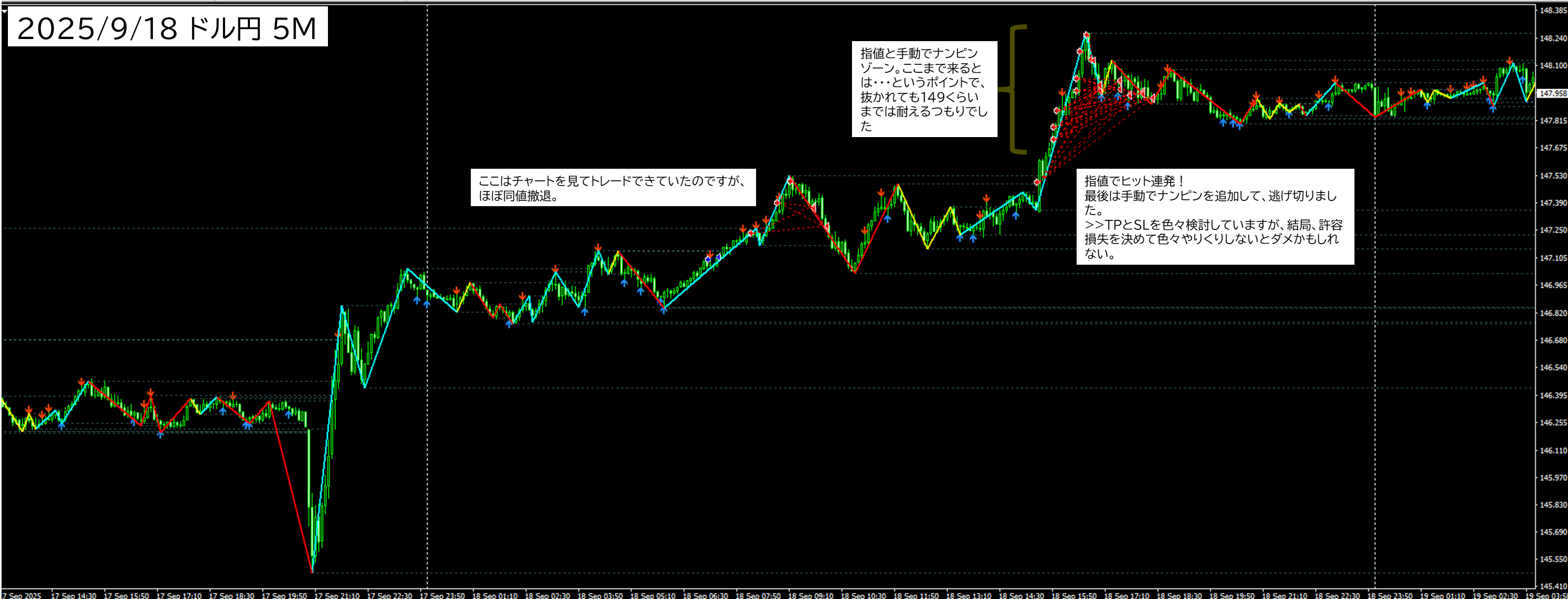 2025年9月18日 USDJPY(ドル円)5分足チャートにおけるジグザグ波形分析+プライスアクション検出