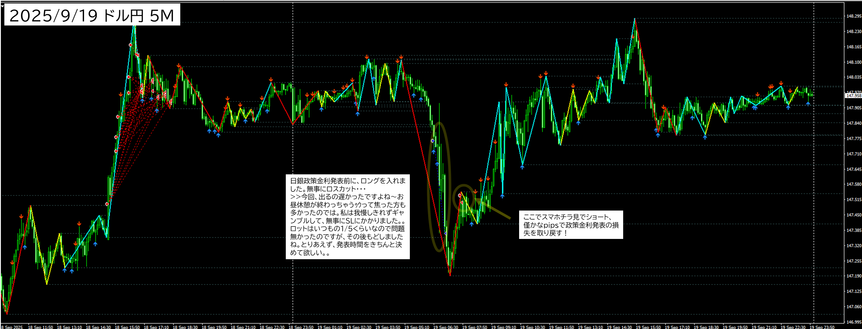 2025年9月19日 USDJPY(ドル円)5分足チャートにおけるジグザグ波形分析+プライスアクション検出