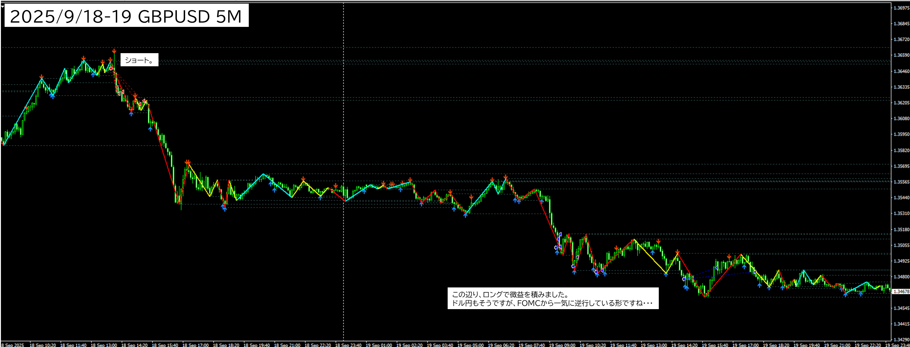 2025年9月18-19日 GBPUSD(ポンドドル)5分足チャートにおけるジグザグ波形分析+プライスアクション検出