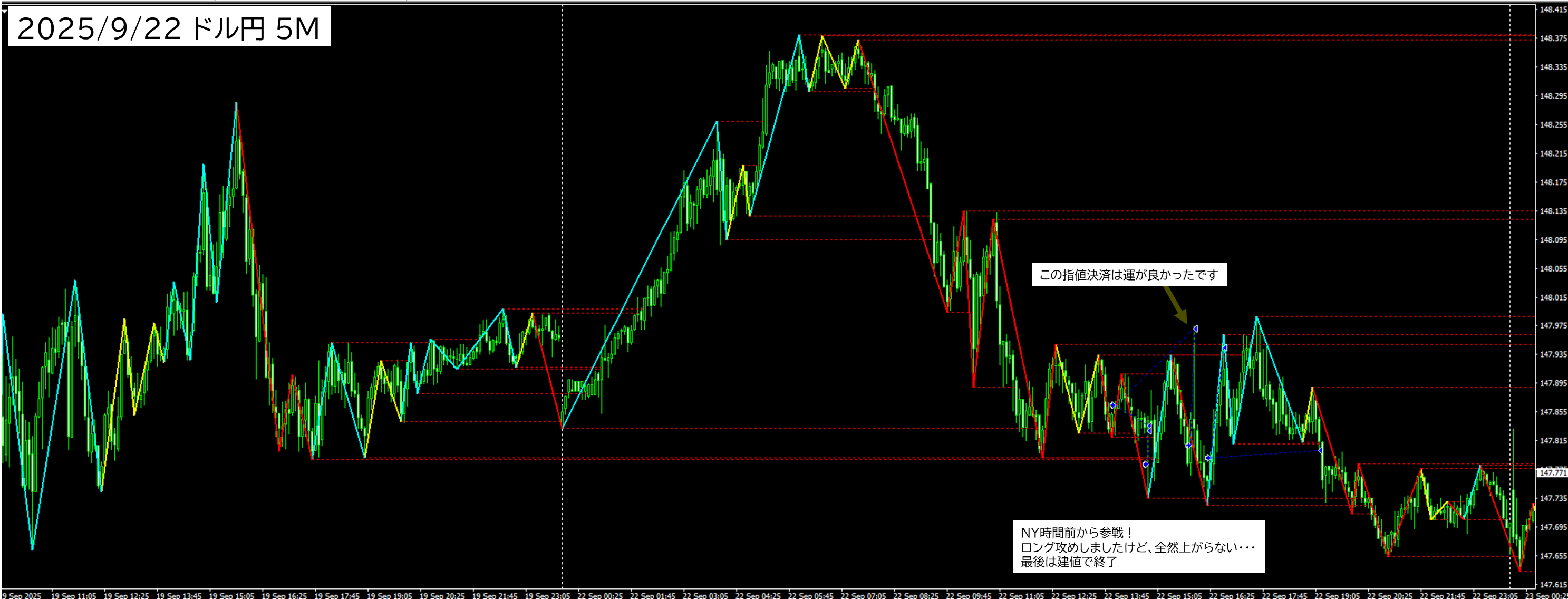 2025年9月22日 USDJPY(ドル円)5分足チャートにおけるジグザグ波形分析