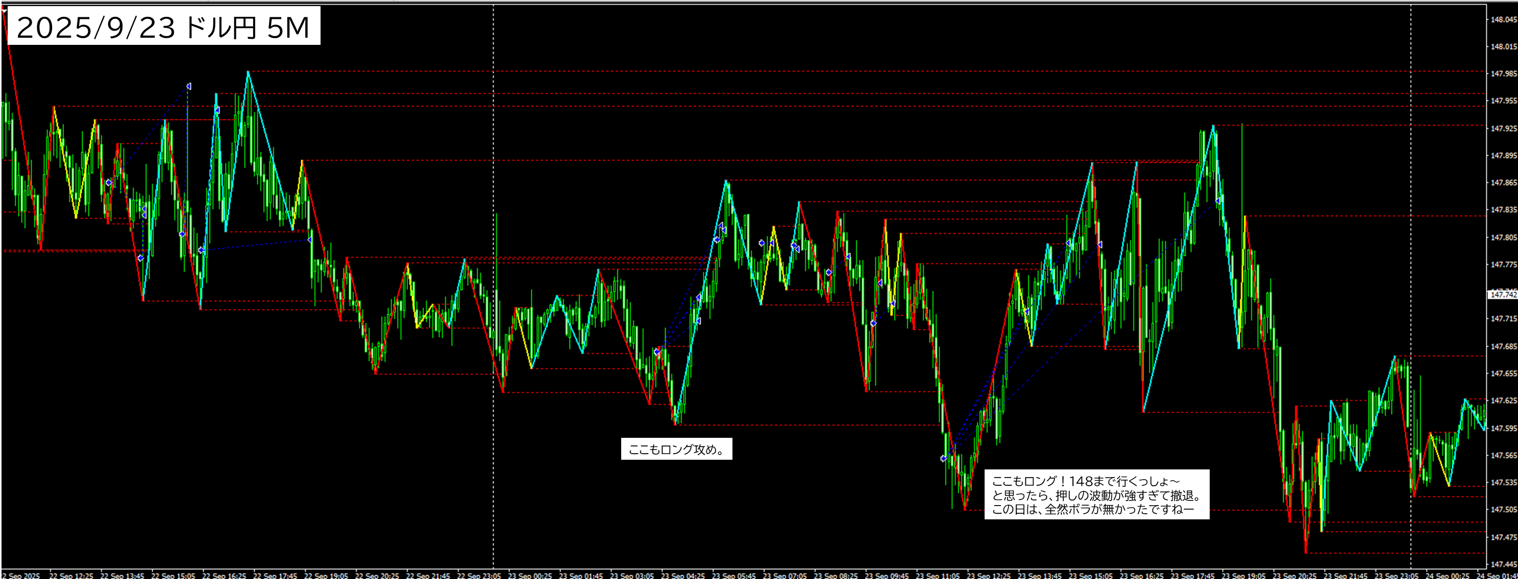 2025年9月23日 USDJPY(ドル円)5分足チャートにおけるジグザグ波形分析