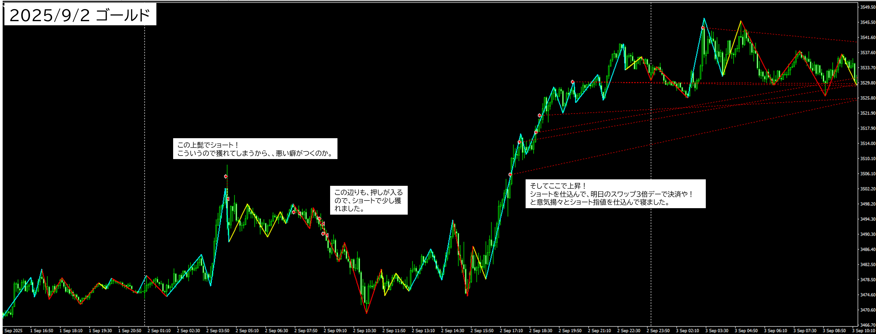 2025/9/7 ゴールド(GOLD XAUUSD)5分足チャート
