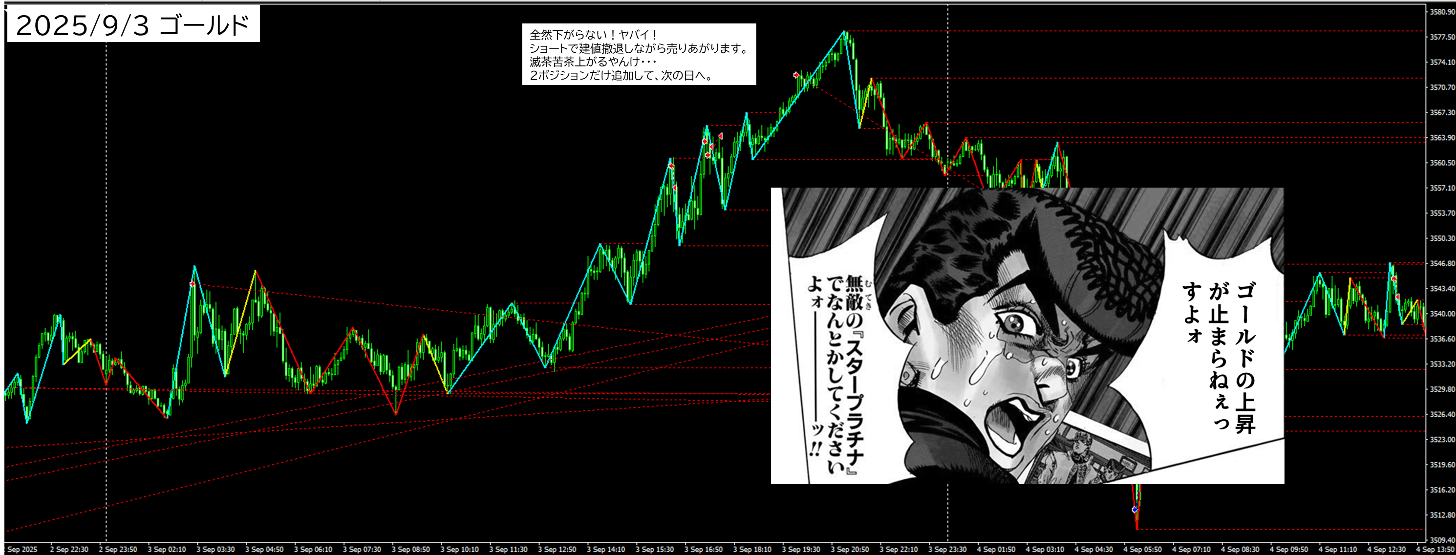 2025/9/3 ゴールド(GOLD XAUUSD)5分足チャート
