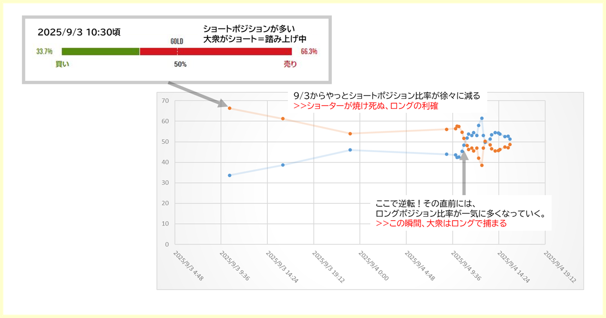 2025/9/3~4のXMTradingのトレーダーダッシュボード ゴールドの売買比率推移グラフ