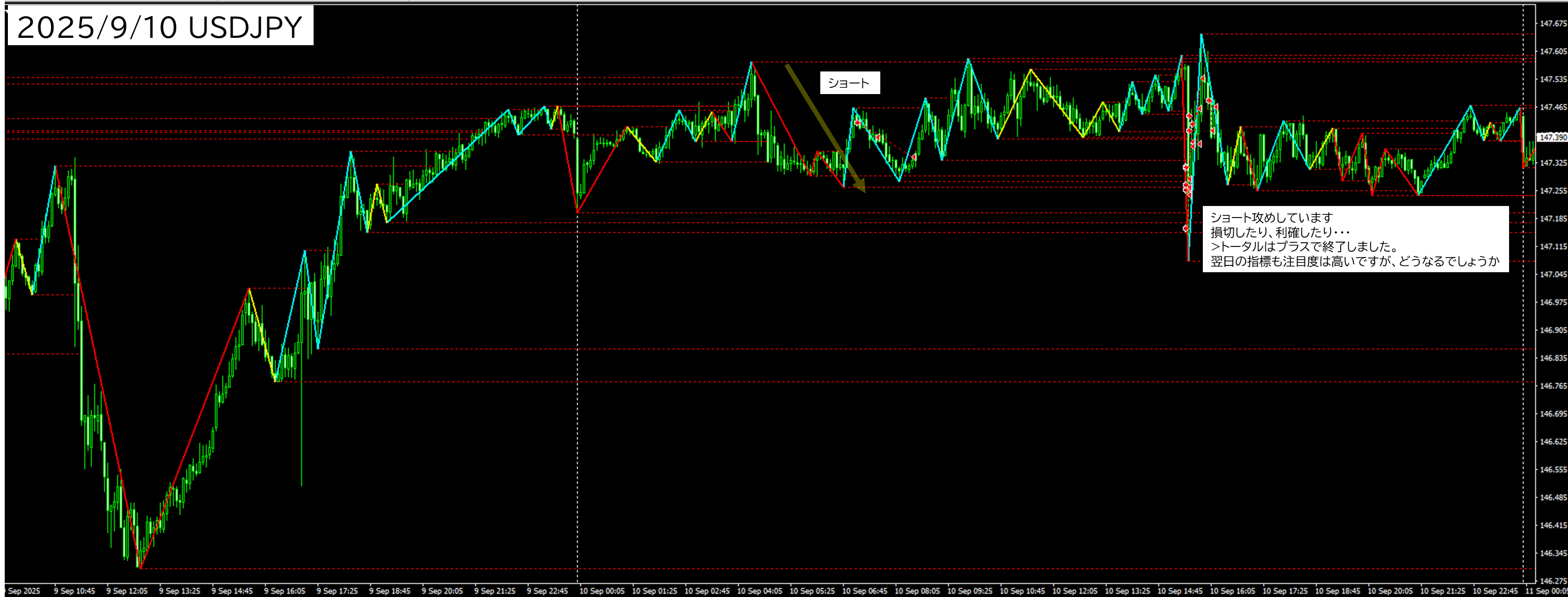 2025年9月10日 USDJPY（ドル円）5分足チャートにおけるジグザグ波形分析と指標トレード