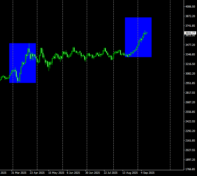ゴールド(GOLD XAUUSD)日足チャート 最高値更新中