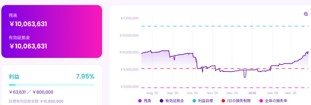 Fintokei(フィントケイ) ルビーチャレンジ口座 ステップ1 実績